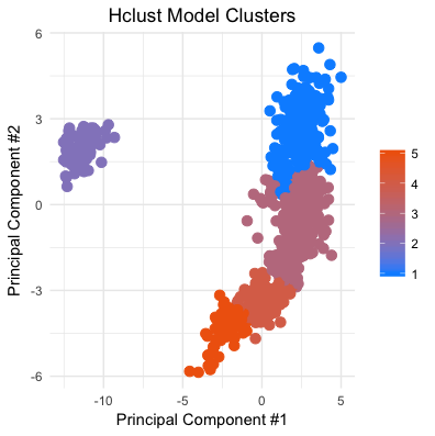 Hclust Model Clusters