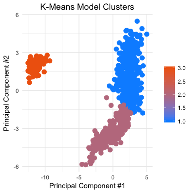 Kmeans Model Clusters