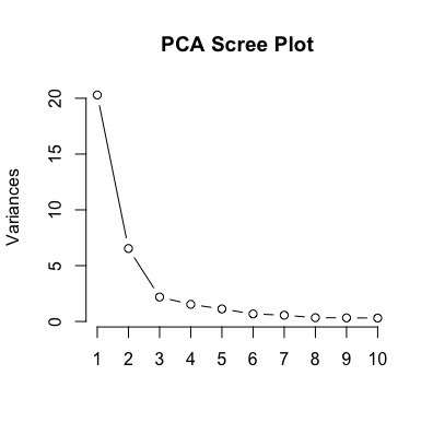 PCA Scree Plot