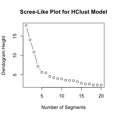 Hclust Scree Plot