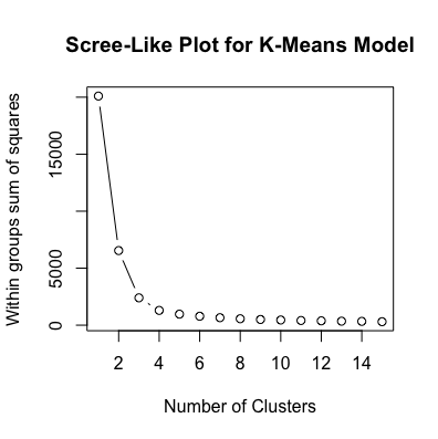 KMeans Scree Plot
